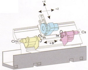 FCL - TS gépcsalád